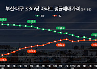 ‘침체’ 부산 아파트값, ‘활황’ 대구에 다 따라잡혔다