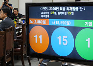 내년 최저임금 2.9% 오른 8590원…"경제 어려움 반영"