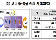 미코, 국내 최초 2kW급 ‘수소연료전지’인증…서울시와 수소연료전지 시장 정착 나선다