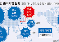 좀비기업, 세계적 금융완화에 10년 새 2배 급증