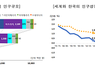 세계 인구 1.5배 늘 동안 한국 인구 3/4으로 줄어