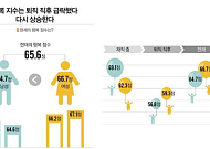 “대한민국 남성, 은퇴 후 더 불행”