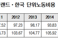 전경련 “韓 경제정책, 유럽 재정위기 극복 국가들과 정반대”