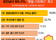 만나기만 하면 집안 싸움...성인 88.2% '추석 스트레스'