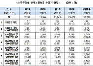 [2019 국감] 국민연금 수령액 양극화…은퇴 후에도 부익부 빈익빈