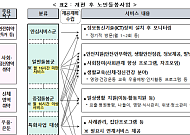 내년 노인돌봄 대상자 10만명 확대…'기관 선정→욕구 중심' 개편