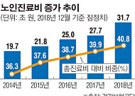 [2019 국감] 지난해 노인 의료비, 건강보험 총진료비 비중 40% 돌파
