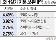 코리아나, 3남매 지분구도에서 차남 이탈...뚜렷해진 장남 경영체제