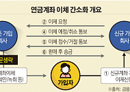“연금계좌 이체, 금융사 한 곳만 들러서 처리하세요”