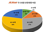 제주항공, 40대 여행객을 위한 연말 이벤트 진행
