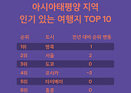 ‘아태지역’ 인기 관광지 1위는 한국…외국인도 푹 빠진 서울ㆍ대구ㆍ부산