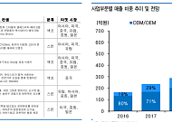 본느, ODMㆍ브랜드 부문 안정적 실적 성장 기대-유안타