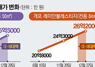 개포동은 ‘12.16 대책’ 무풍지대?… 아파트 매매 신고가 '행진'