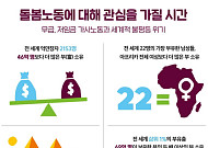 옥스팜 “억만장자 2153명, 전 세계 인구 60%보다 더 많은 富 소유”