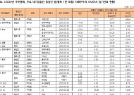 “올해 주총서 30대 기업 총수일가 23명, 사내이사 재선임 거쳐야”