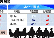 ‘코로나19’에 기업 신용등급 잔인한 봄…‘신용 강등’ 쓰나미 덮칠라
