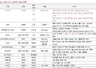 “코로나19 치료제, 이르면 5~6월중 상용화 가능성”-키움증권