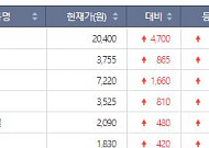 [급등락주 짚어보기] 지니뮤직, 텐센트뮤직에 케이팝 음원 공급 ‘상한가’ㆍ희토류 테마주 ‘강세’