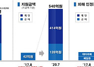 기관지염·비염 등 상기도질환도 가습기살균제 피해구제 범위 인정