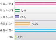 국민 43% “100세 시대 축복 아니다”