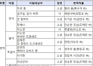 대산문화재단, 단순한 진심ㆍ희랍어 시간 등 14건 번역 지원