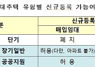 18일부터 등록임대주택 보증금ㆍ10년 거주 보장