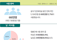 한국인 8명 중 1명은 마약성 항불안제 처방