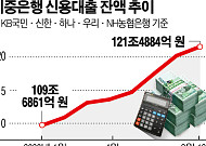 신용대출 급증세, 8월도 2조 이상 늘어날 듯