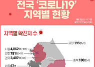 방역당국 “코로나 폭발적 감염세 억제 판단…이번주가 분수령”