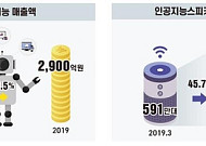 이통 3사 AI 스피커 판매 861만대...전년보다 46% ↑