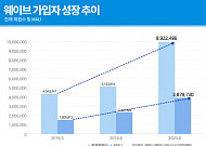 웨이브(wavve) 출범 1년…전체 회원 수 1000만 명 돌파