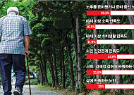 [노인빈곤 보고서①] 소비 줄고 외부활동 끊겨… 4명 중 1명만 ‘삶 만족’