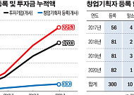 액셀러레이터 '300개' 돌파…"2253억 투자ㆍ신규고용 7000명"