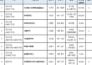 장애인고용공단, 장애인고용 우수사업주로 15곳 선정