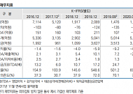 한신평 “신세계 조선호텔 유상증자 신용도 하방압력 단기적 완화”