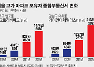 “집 한 채뿐인데”…한 달 월급 수준으로 뛴 ‘종부세 폭탄’ 현실로