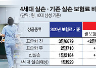 의료비에 따라 보험료 '할증ㆍ할인'…내년 7월 4세대 실손보험 출시