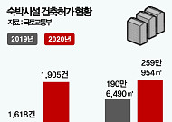 "외국 못가는 여행객 잡아라" 숙박시설 인허가 17.3%↑