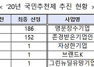 시행 1년 맞은 국민추천제...“1224개 추천, 343곳 선정”