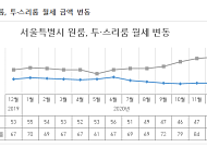 지난해 빌라 월세 28% 올랐다…원룸 월세는 11%↓
