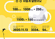 공유킥보드 씽씽, “지구 250바퀴 달렸다”…이산화탄소 1500톤 감축
