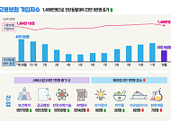 작년 '코로나 고용쇼크'에 실업급여 지급액 역대 최대