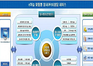 복지부, e하늘 장사정보시스템 확대