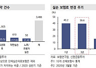신한금융투자, “자기자본이익률 민감도 높은 손보사의 반등 예상”