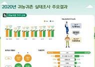 귀농 5년 차에 소득 90% 수준 회복…평균 3660만 원