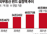 저금리에 몰린 해외 부동산펀드 60조...‘부실 뇌관’ 우려도 커져