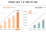 국민연금 최고 수급액 227만원…200만원 이상 수급자는 437명