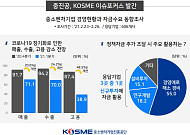 중소기업 10곳 중 6곳 "코로나 피해 장기화될 것"