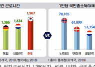 한경연 "적게 일하고 많이 버는 국가들, 노동 유연성ㆍ노동 생산성 높아"
