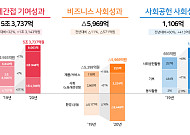 SK하이닉스, 작년 사회적 가치 실적 발표… 경제 간접 기여 5조3737억 원